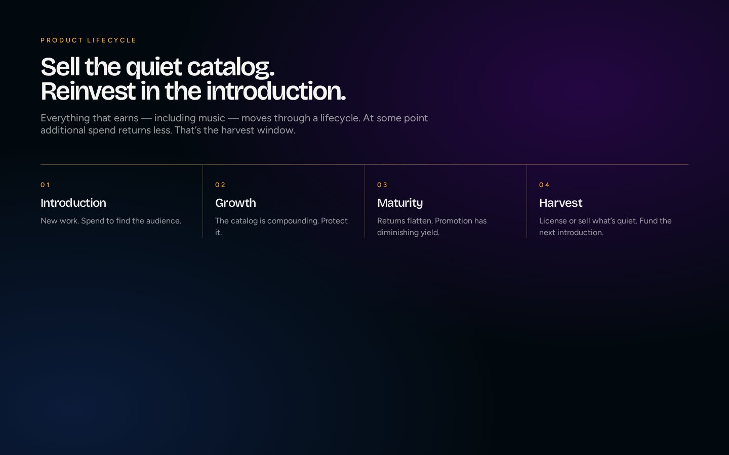 Sell the quiet catalog. Reinvest in the introduction — four lifecycle stages.