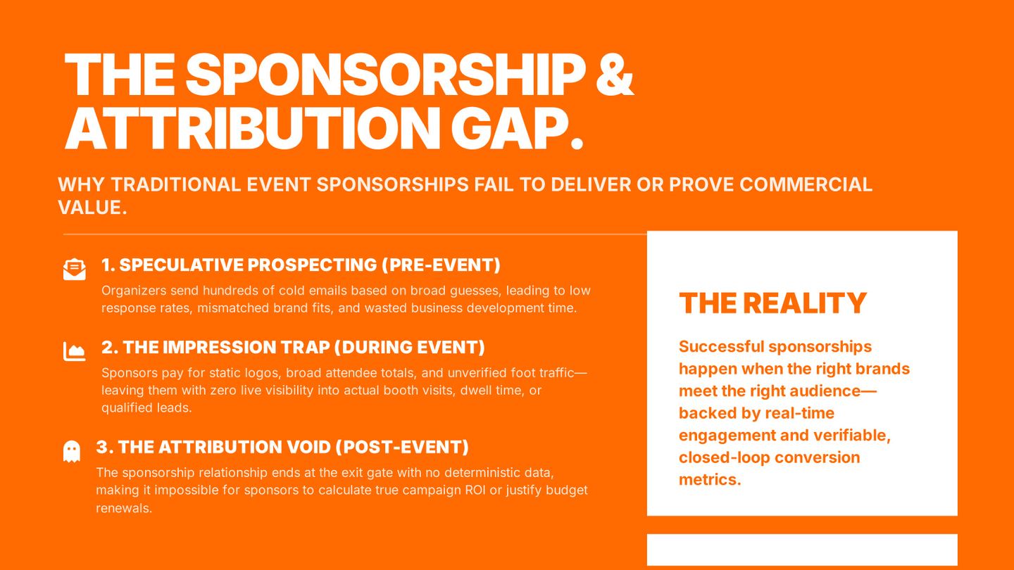 Three failure points of traditional event sponsorship: speculative prospecting, the impression trap, and the attribution void.