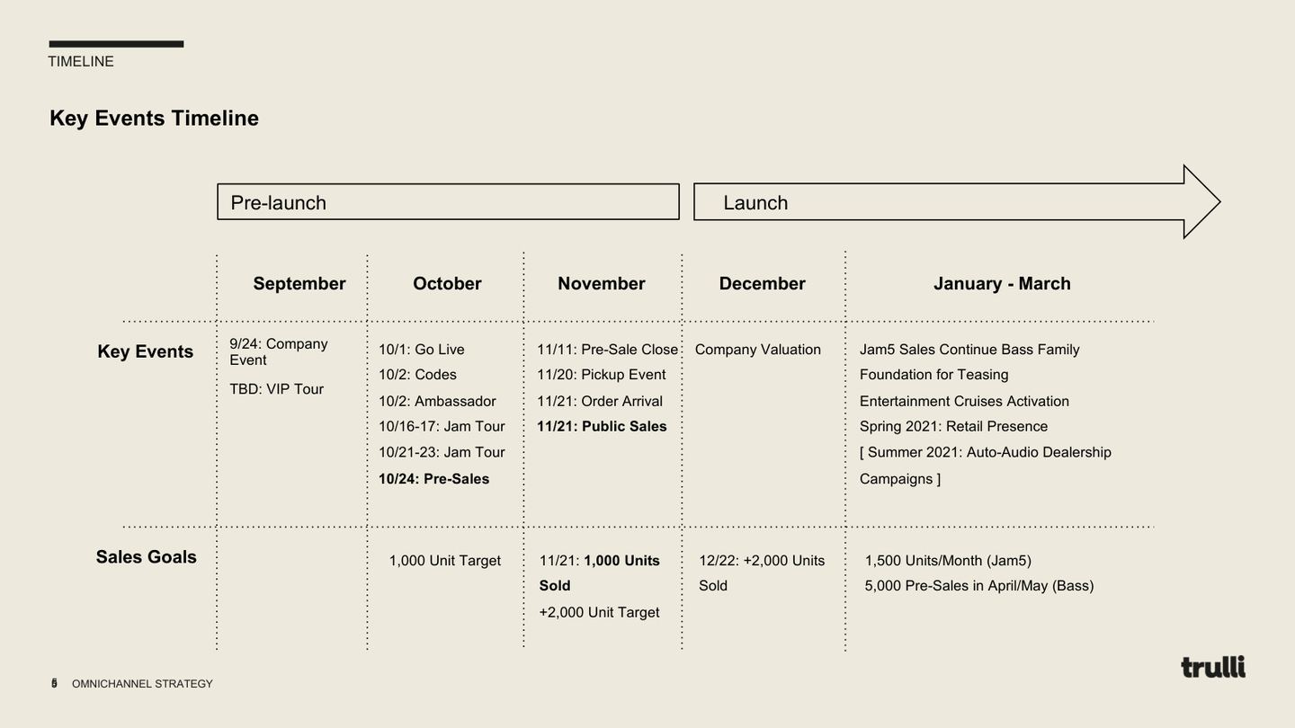 Launch timeline from September company event through December public sales and 2021 retail.